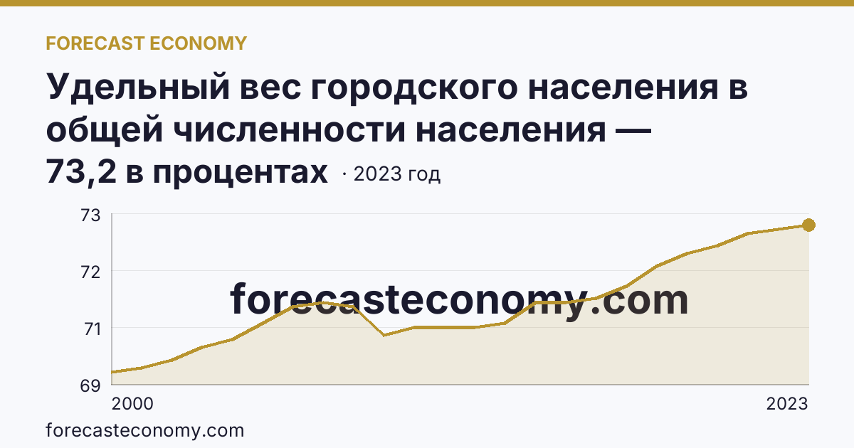 Удельный вес городского населения в общей численности населения — Новгородская область: график динамики 2000–2023, последнее значение 73,2 в процентах