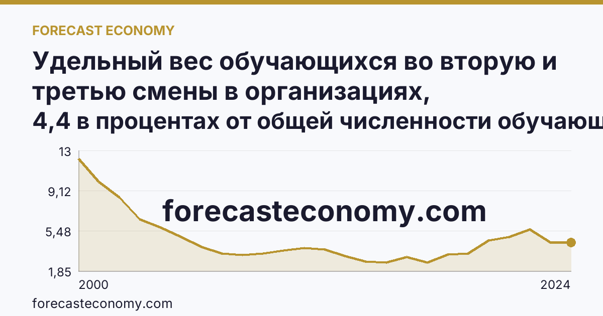 Удельный вес обучающихся во вторую и третью смены в организациях, осуществляющих образовательную деятельность по образовательным программам начального, основного и среднего общего образования — Новгородская область: график динамики 2000–2024, последнее значение 4,4 в процентах от общей численности обучающихся