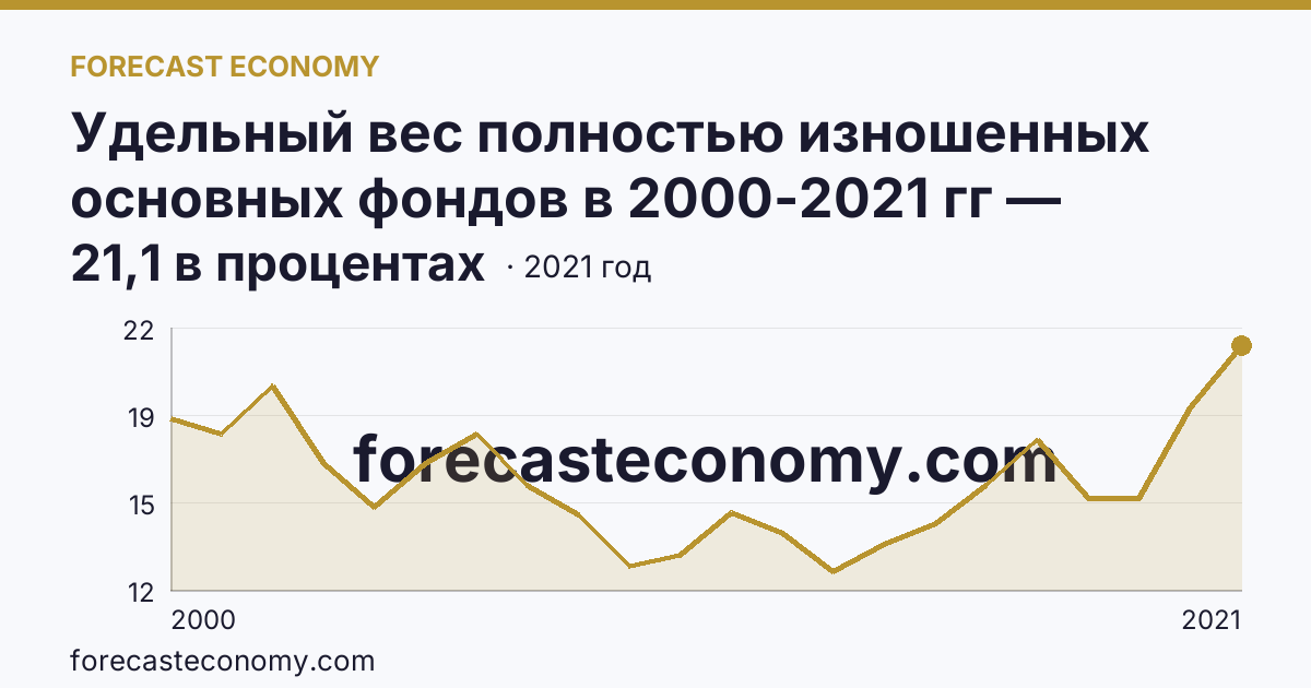 Удельный вес полностью изношенных основных фондов в 2000-2021 гг — Новгородская область: график динамики 2000–2021, последнее значение 21,1 в процентах