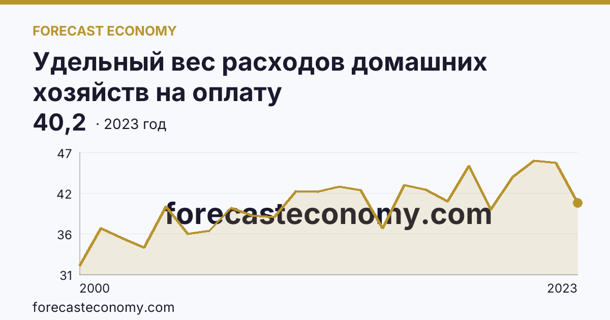 Удельный вес расходов домашних хозяйств на оплату жилищно-коммунальных услуг — в процентах от общей суммы расходов на оплату услуг — Новгородская область: график динамики 2000–2023, последнее значение 40,2