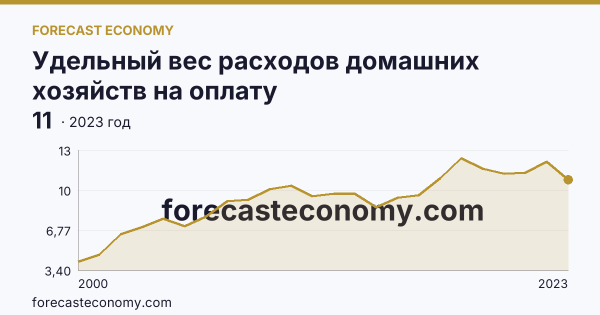 Удельный вес расходов домашних хозяйств на оплату жилищно-коммунальных услуг — в процентах от общей суммы потребительских расходов — Новгородская область: график динамики 2000–2023, последнее значение 11