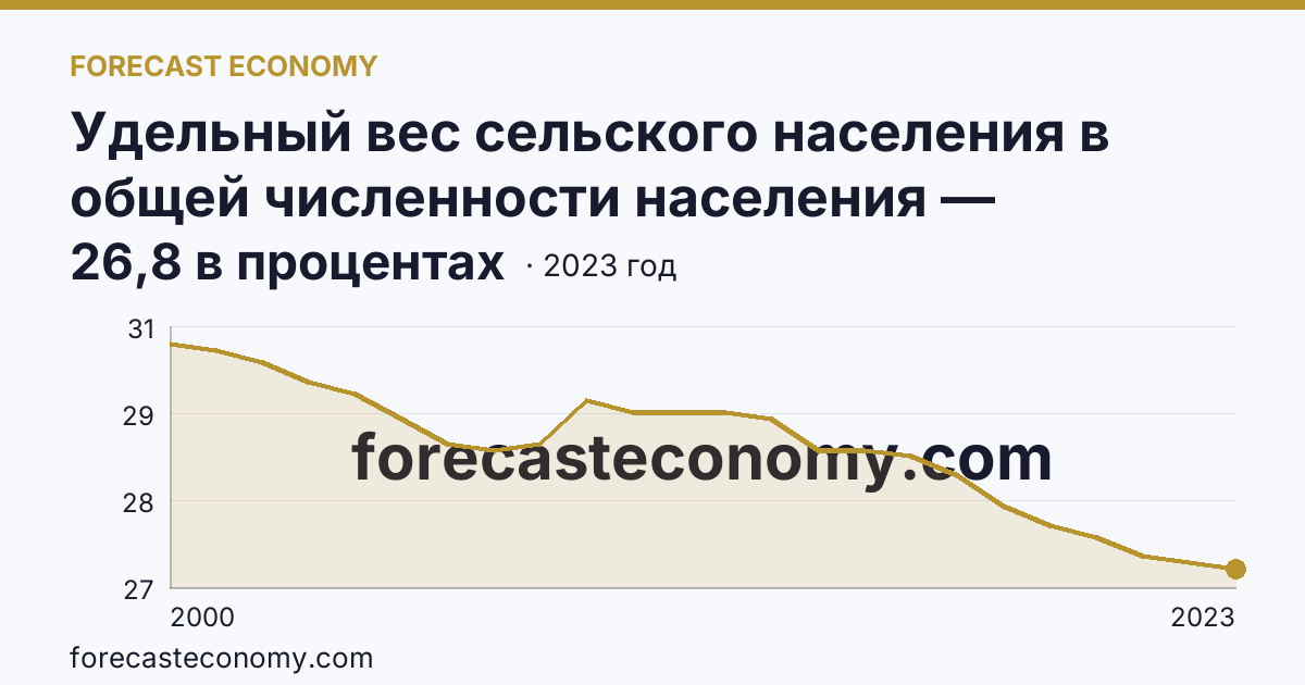 Удельный вес сельского населения в общей численности населения — Новгородская область: график динамики 2000–2023, последнее значение 26,8 в процентах