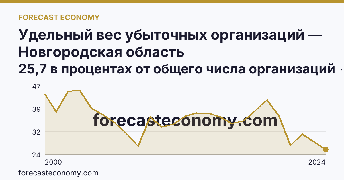 Удельный вес убыточных организаций — Новгородская область: график динамики 2000–2024, последнее значение 25,7 в процентах от общего числа организаций