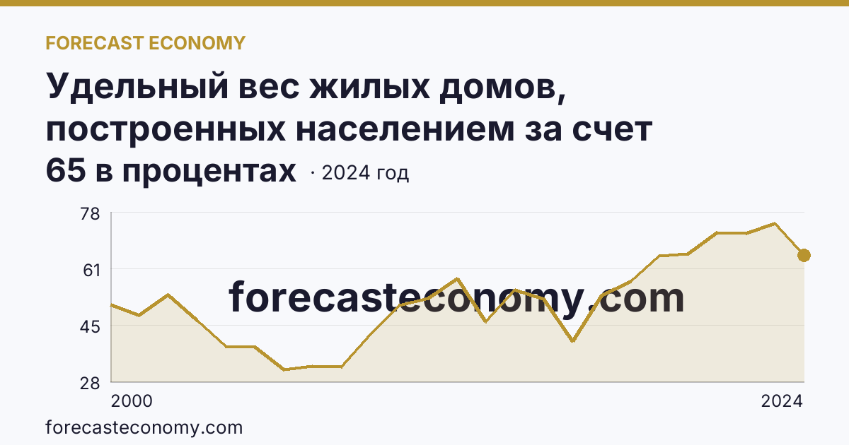 Удельный вес жилых домов, построенных населением за счет собственных и привлеченных средств, в общем вводе жилья — Новгородская область: график динамики 2000–2024, последнее значение 65 в процентах