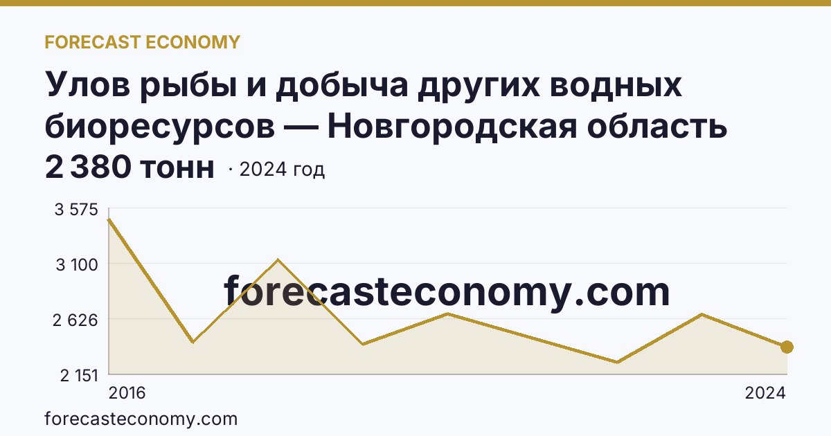 Улов рыбы и добыча других водных биоресурсов — Новгородская область: график динамики 2016–2024, последнее значение 2 380 тонн