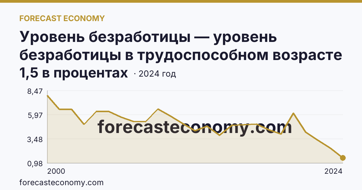 Уровень безработицы — уровень безработицы в трудоспособном возрасте — Новгородская область: график динамики 2000–2024, последнее значение 1,5 в процентах