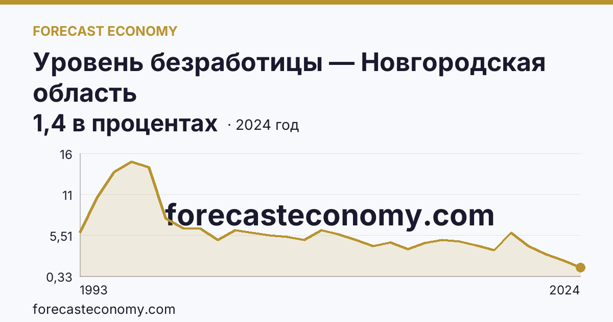 Уровень безработицы — Новгородская область: график динамики 1993–2024, последнее значение 1,4 в процентах