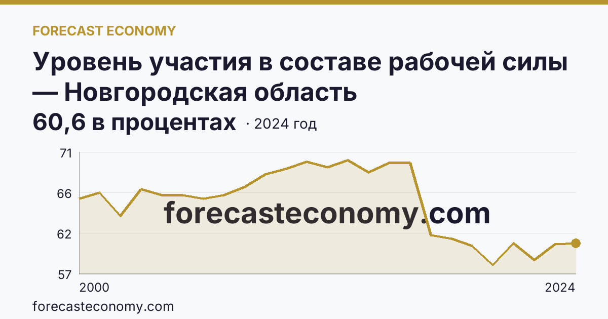Уровень участия в составе рабочей силы — Новгородская область: график динамики 2000–2024, последнее значение 60,6 в процентах