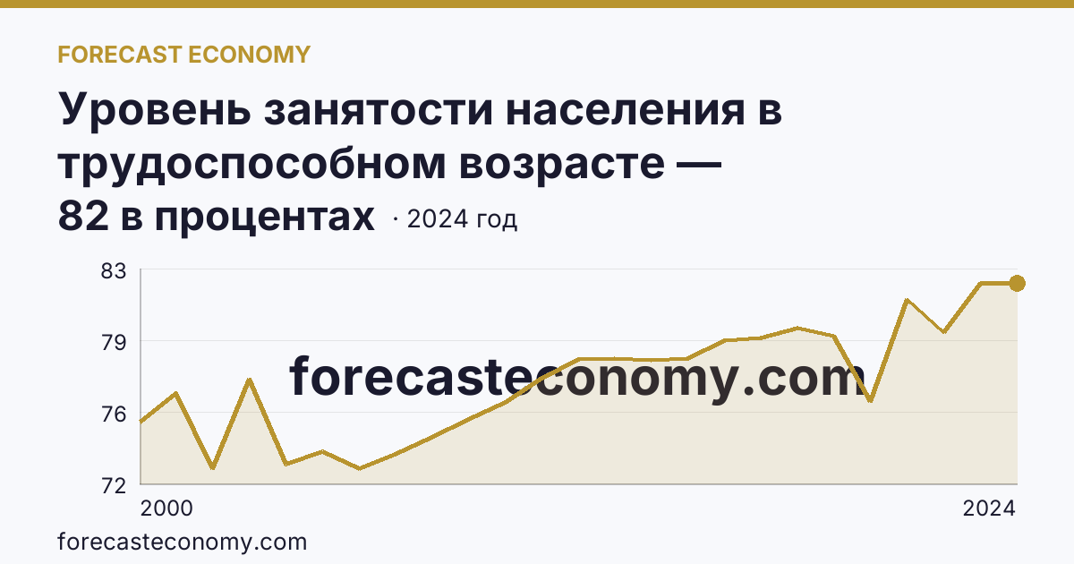 Уровень занятости населения в трудоспособном возрасте — Новгородская область: график динамики 2000–2024, последнее значение 82 в процентах