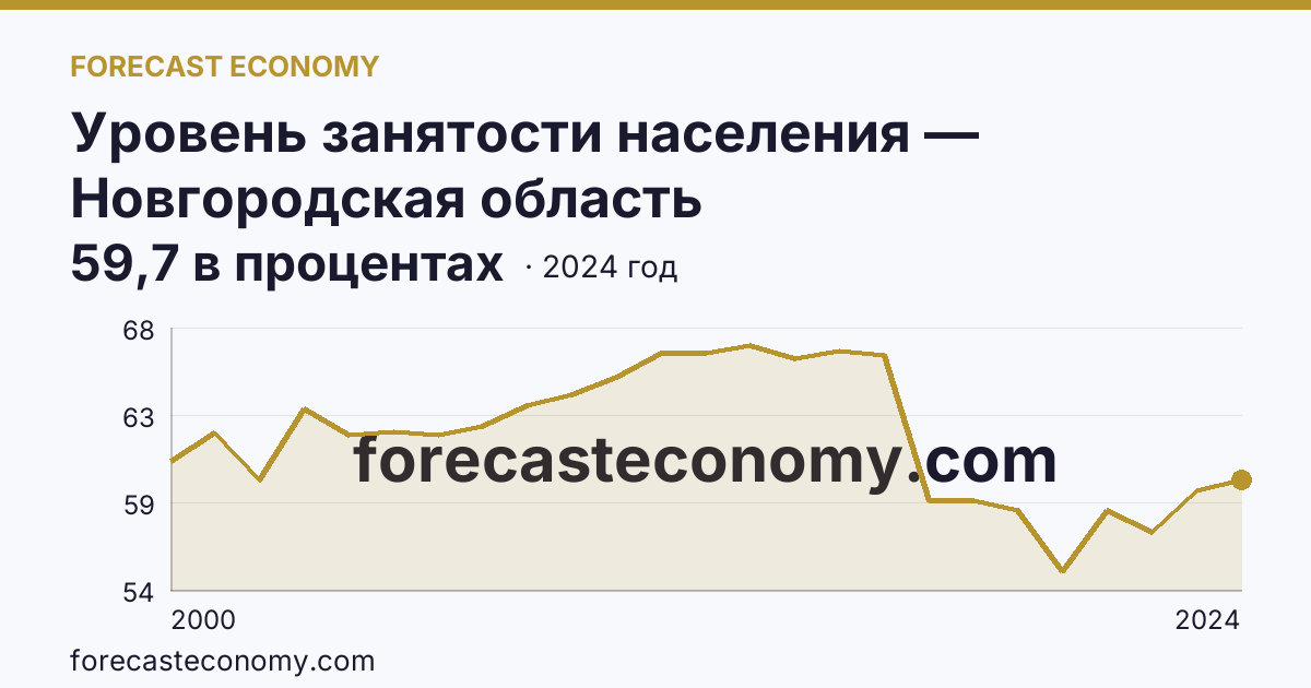 Уровень занятости населения — Новгородская область: график динамики 2000–2024, последнее значение 59,7 в процентах