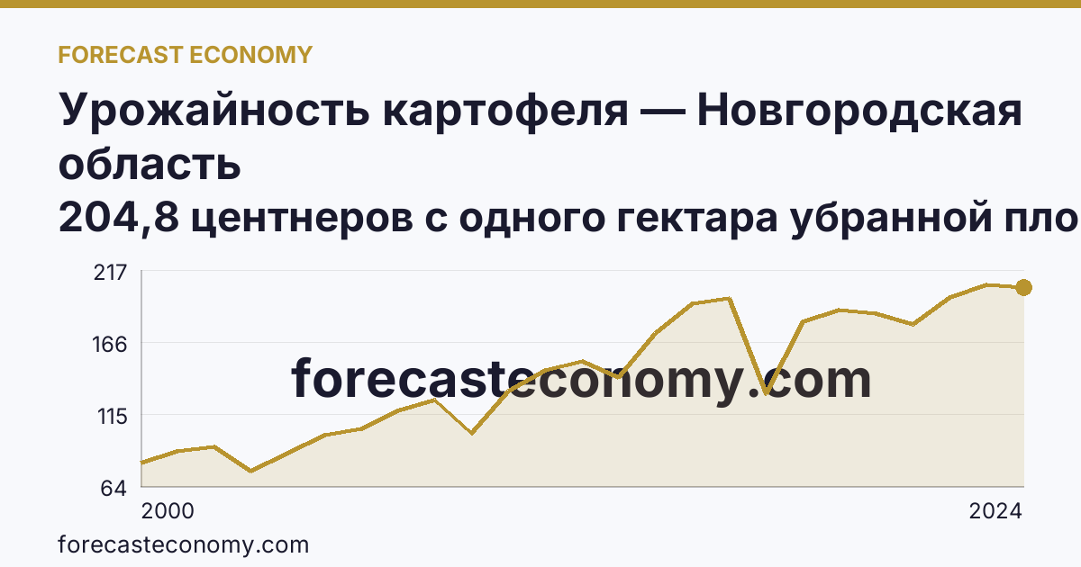 Урожайность картофеля — Новгородская область: график динамики 2000–2024, последнее значение 204,8 центнеров с одного гектара убранной площади