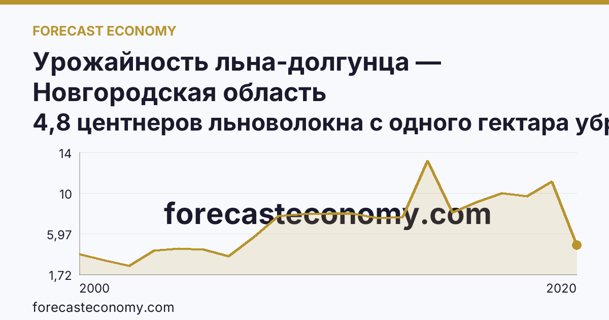 Урожайность льна-долгунца — Новгородская область: график динамики 2000–2020, последнее значение 4,8 центнеров льноволокна с одного гектара убранной площади