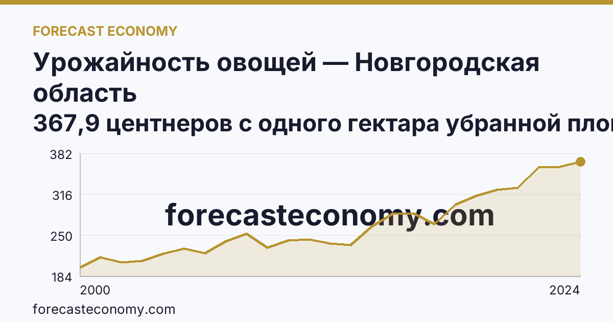 Урожайность овощей — Новгородская область: график динамики 2000–2024, последнее значение 367,9 центнеров с одного гектара убранной площади