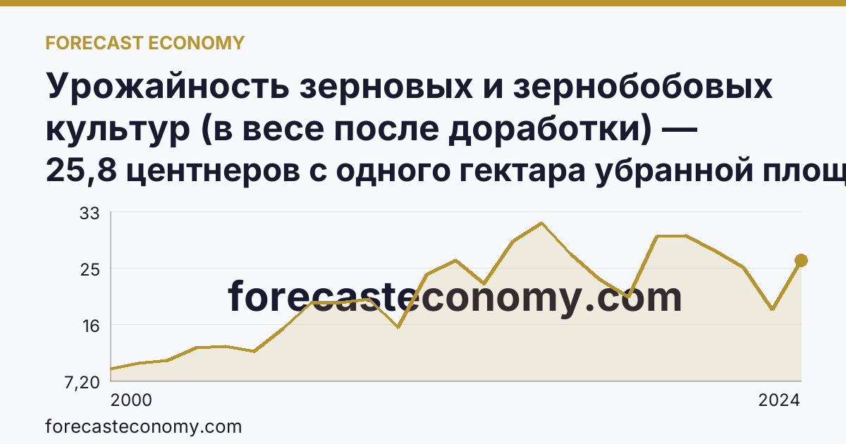 Урожайность зерновых и зернобобовых культур (в весе после доработки) — Новгородская область: график динамики 2000–2024, последнее значение 25,8 центнеров с одного гектара убранной площади
