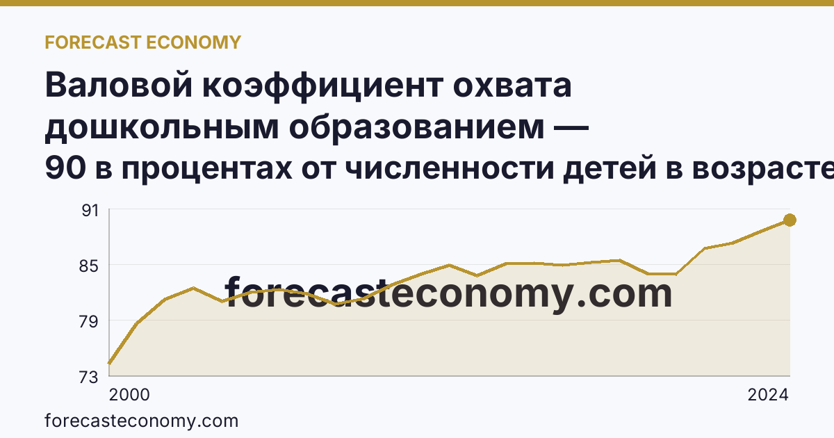 Валовой коэффициент охвата дошкольным образованием — Новгородская область: график динамики 2000–2024, последнее значение 90 в процентах от численности детей в возрасте 1-6 лет