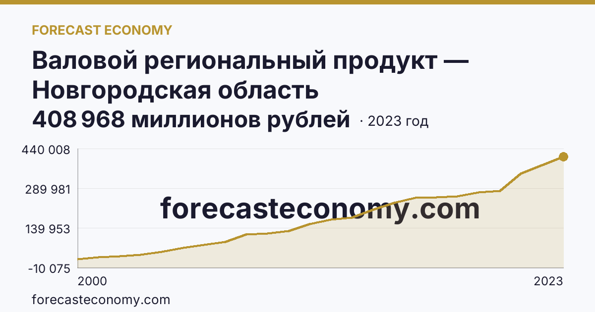 Валовой региональный продукт — Новгородская область: график динамики 2000–2023, последнее значение 408 968 миллионов рублей
