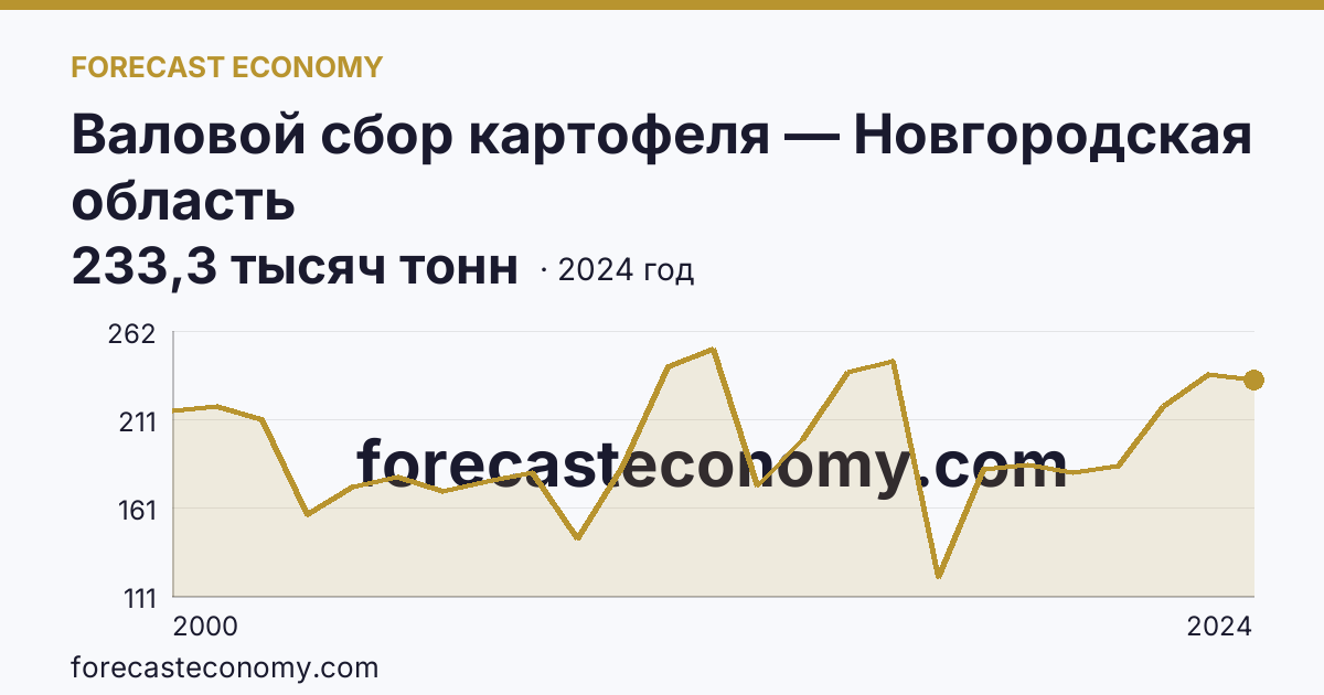 Валовой сбор картофеля — Новгородская область: график динамики 2000–2024, последнее значение 233,3 тысяч тонн