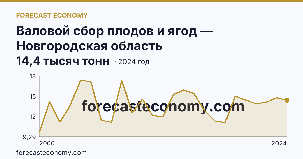 Валовой сбор плодов и ягод — Новгородская область: график динамики 2000–2024, последнее значение 14,4 тысяч тонн