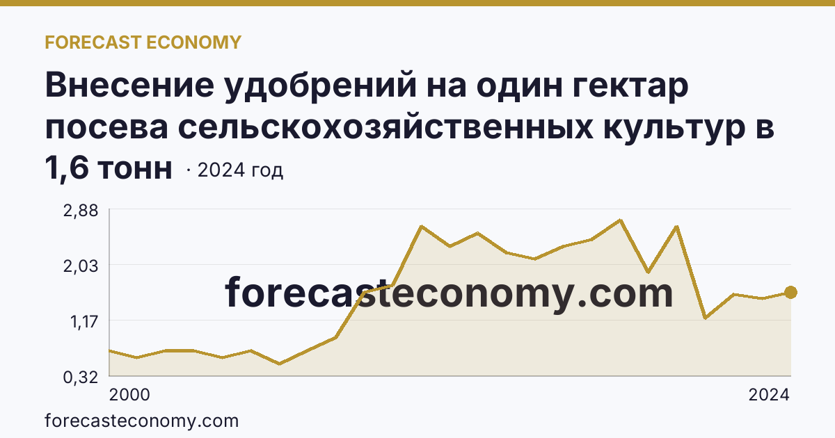 Внесение удобрений на один гектар посева сельскохозяйственных культур в сельскохозяйственных организациях — органические удобрения — Новгородская область: график динамики 2000–2024, последнее значение 1,6 тонн