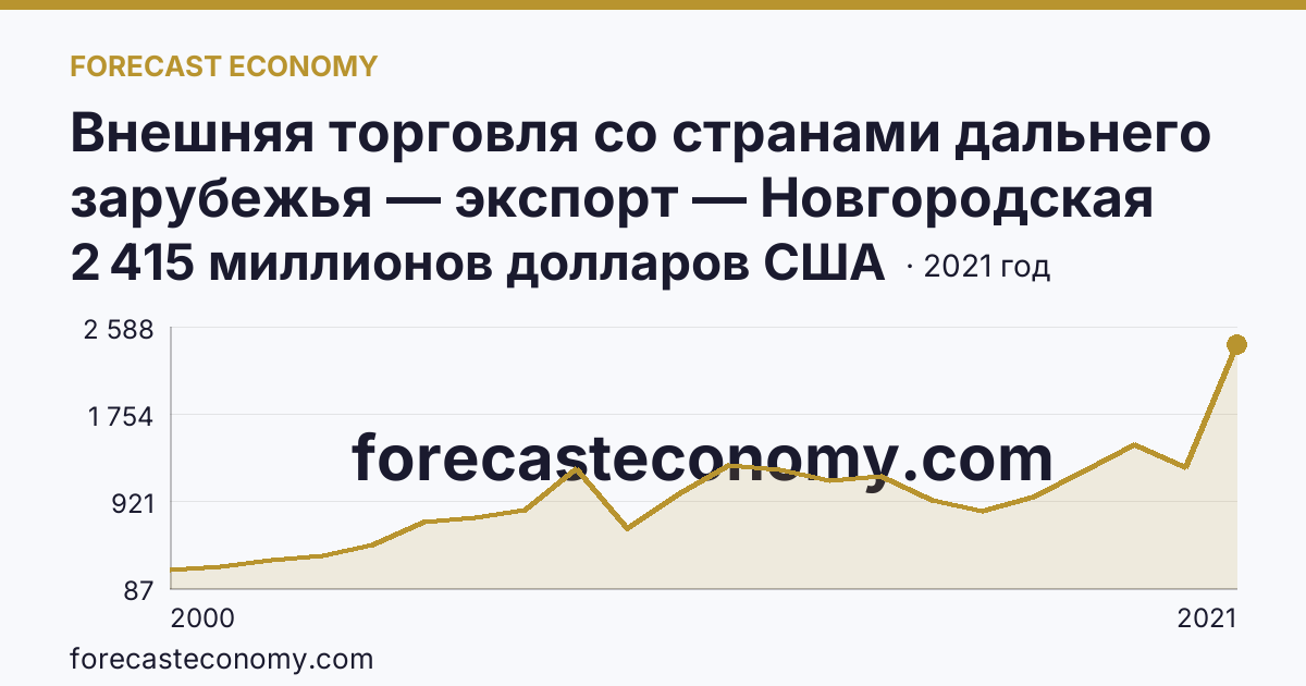 Внешняя торговля со странами дальнего зарубежья — экспорт — Новгородская область: график динамики 2000–2021, последнее значение 2 415 миллионов долларов США
