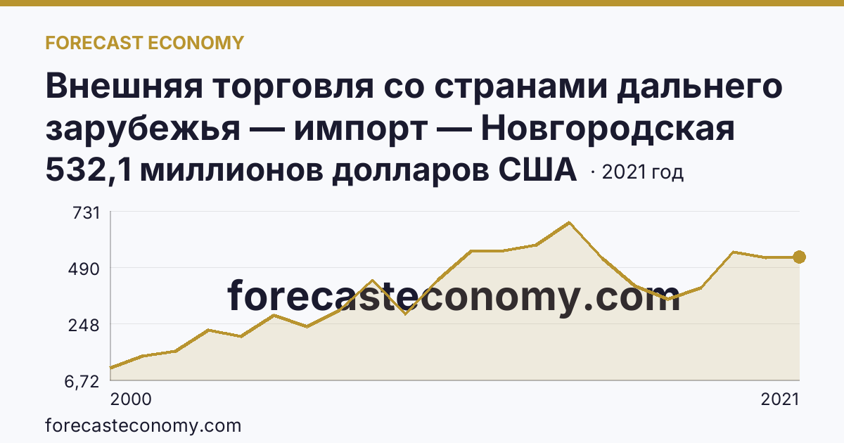 Внешняя торговля со странами дальнего зарубежья — импорт — Новгородская область: график динамики 2000–2021, последнее значение 532,1 миллионов долларов США