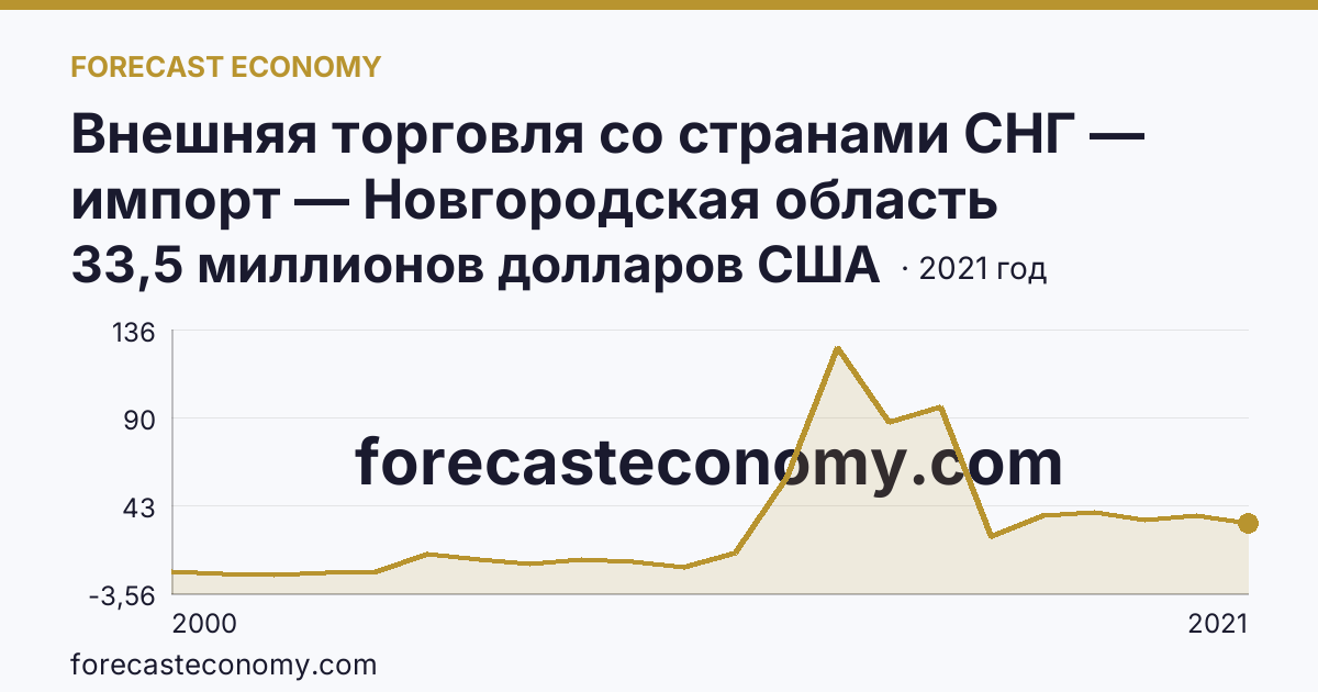 Внешняя торговля со странами СНГ — импорт — Новгородская область: график динамики 2000–2021, последнее значение 33,5 миллионов долларов США