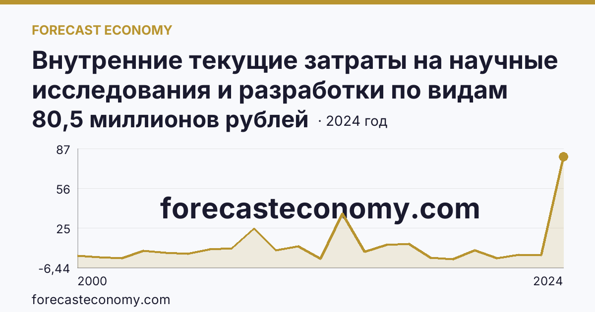 Внутренние текущие затраты на научные исследования и разработки по видам затрат — приобретение оборудования — Новгородская область: график динамики 2000–2024, последнее значение 80,5 миллионов рублей