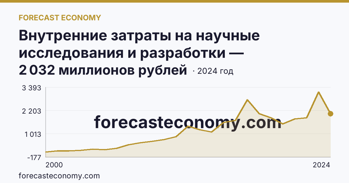 Внутренние затраты на научные исследования и разработки — Новгородская область: график динамики 2000–2024, последнее значение 2 032 миллионов рублей