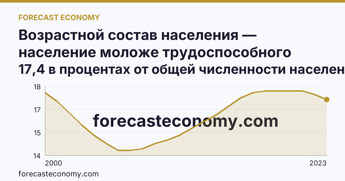 Возрастной состав населения — население моложе трудоспособного возраста — Новгородская область: график динамики 2000–2023, последнее значение 17,4 в процентах от общей численности населения