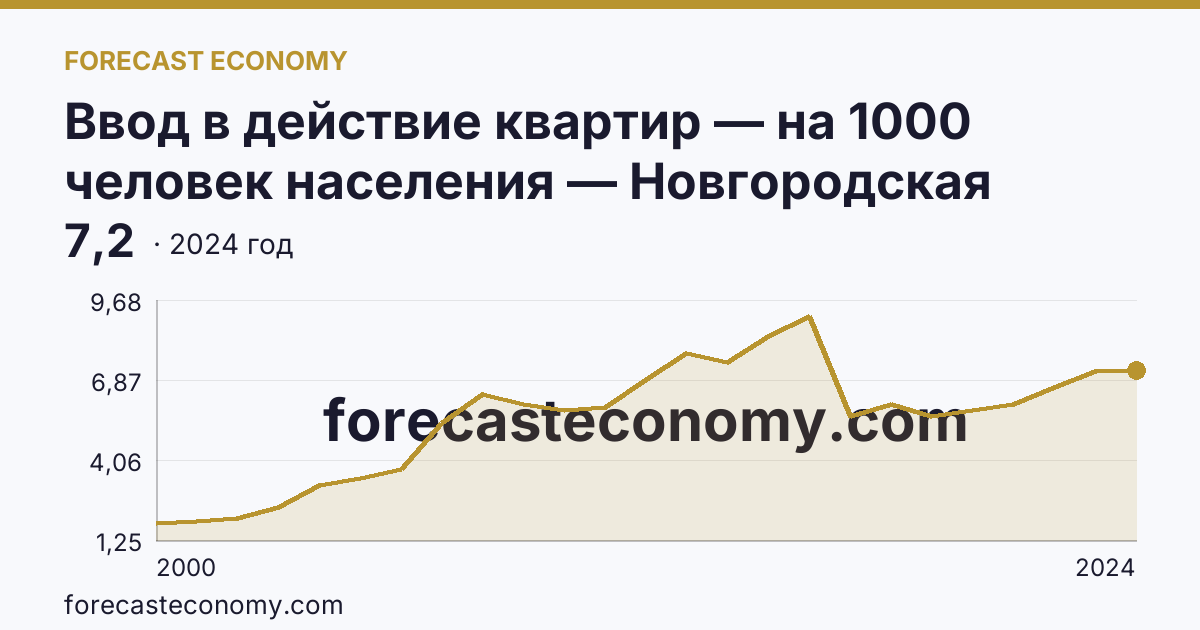 Ввод в действие квартир — на 1000 человек населения — Новгородская область: график динамики 2000–2024, последнее значение 7,2
