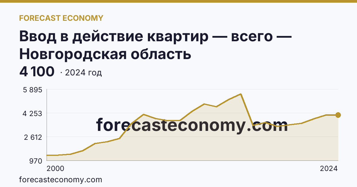 Ввод в действие квартир — всего — Новгородская область: график динамики 2000–2024, последнее значение 4 100