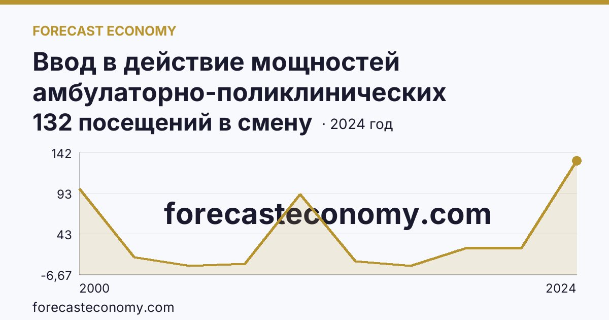 Ввод в действие мощностей амбулаторно-поликлинических организаций — на 100000 человек населения — Новгородская область: график динамики 2000–2024, последнее значение 132 посещений в смену