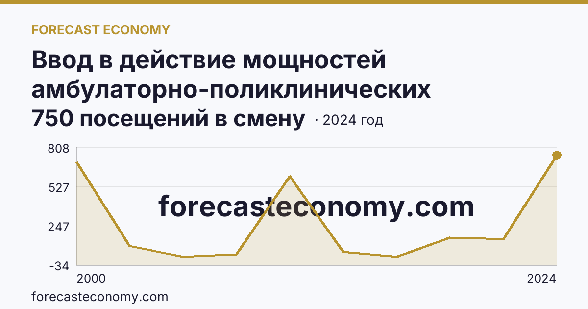 Ввод в действие мощностей амбулаторно-поликлинических организаций — всего — Новгородская область: график динамики 2000–2024, последнее значение 750 посещений в смену