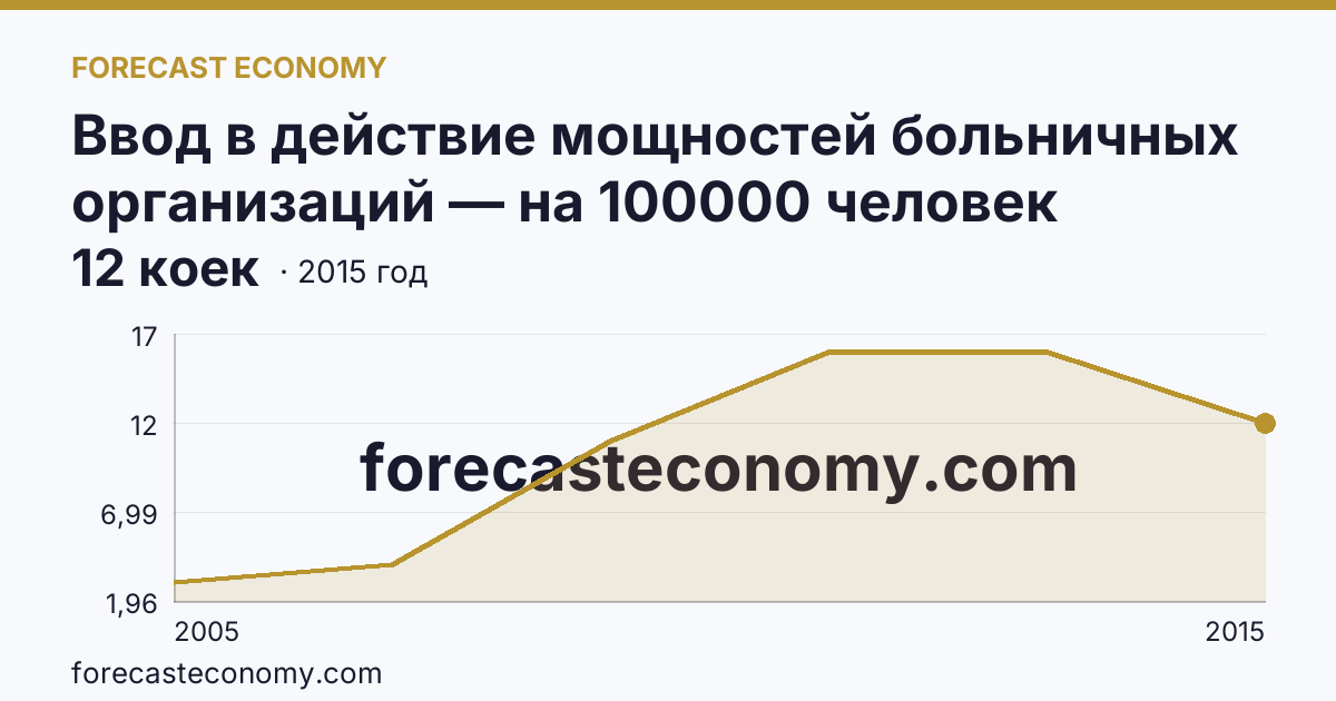 Ввод в действие мощностей больничных организаций — на 100000 человек населения — Новгородская область: график динамики 2005–2015, последнее значение 12 коек