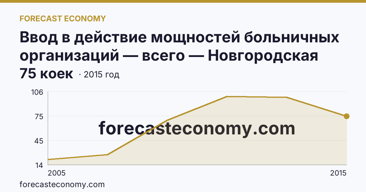 Ввод в действие мощностей больничных организаций — всего — Новгородская область: график динамики 2005–2015, последнее значение 75 коек