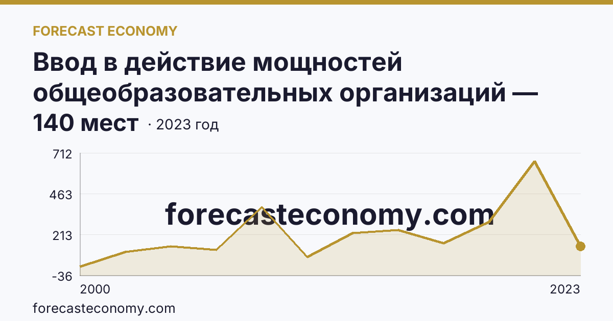 Ввод в действие мощностей общеобразовательных организаций — дошкольные образовательные организации — Новгородская область: график динамики 2000–2023, последнее значение 140 мест