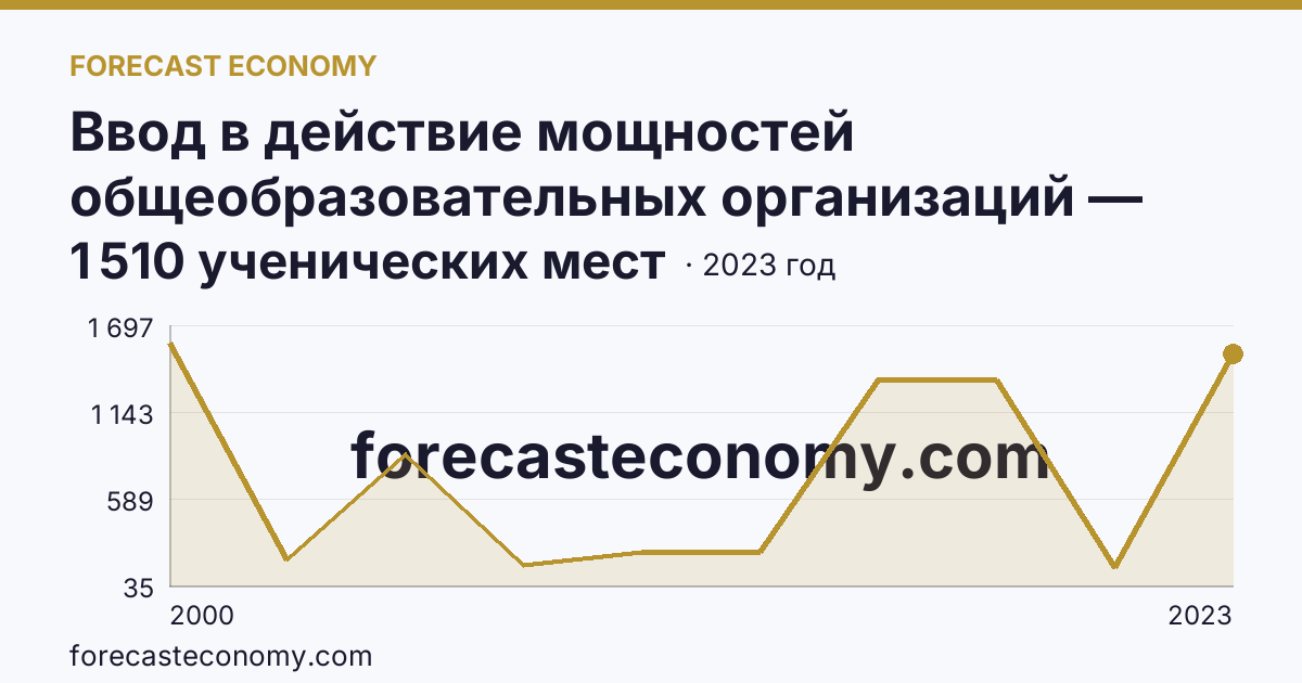 Ввод в действие мощностей общеобразовательных организаций — общеобразовательные организации — Новгородская область: график динамики 2000–2023, последнее значение 1 510 ученических мест