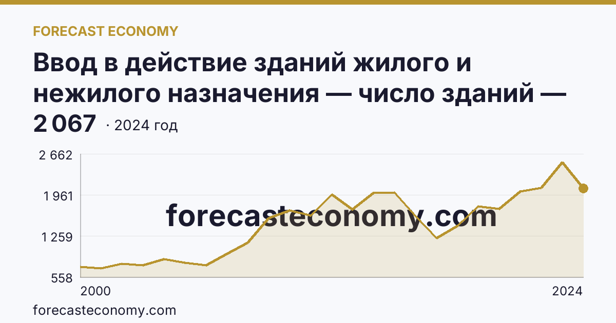 Ввод в действие зданий жилого и нежилого назначения — число зданий — Новгородская область: график динамики 2000–2024, последнее значение 2 067