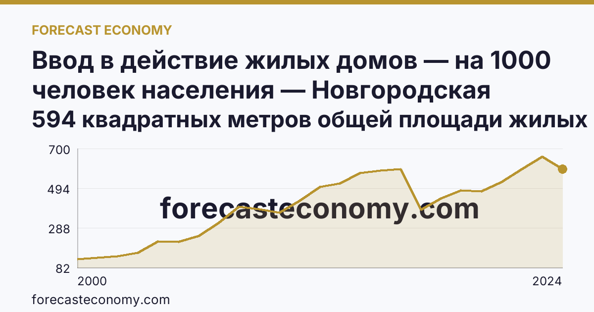 Ввод в действие жилых домов — на 1000 человек населения — Новгородская область: график динамики 2000–2024, последнее значение 594 квадратных метров общей площади жилых помещений
