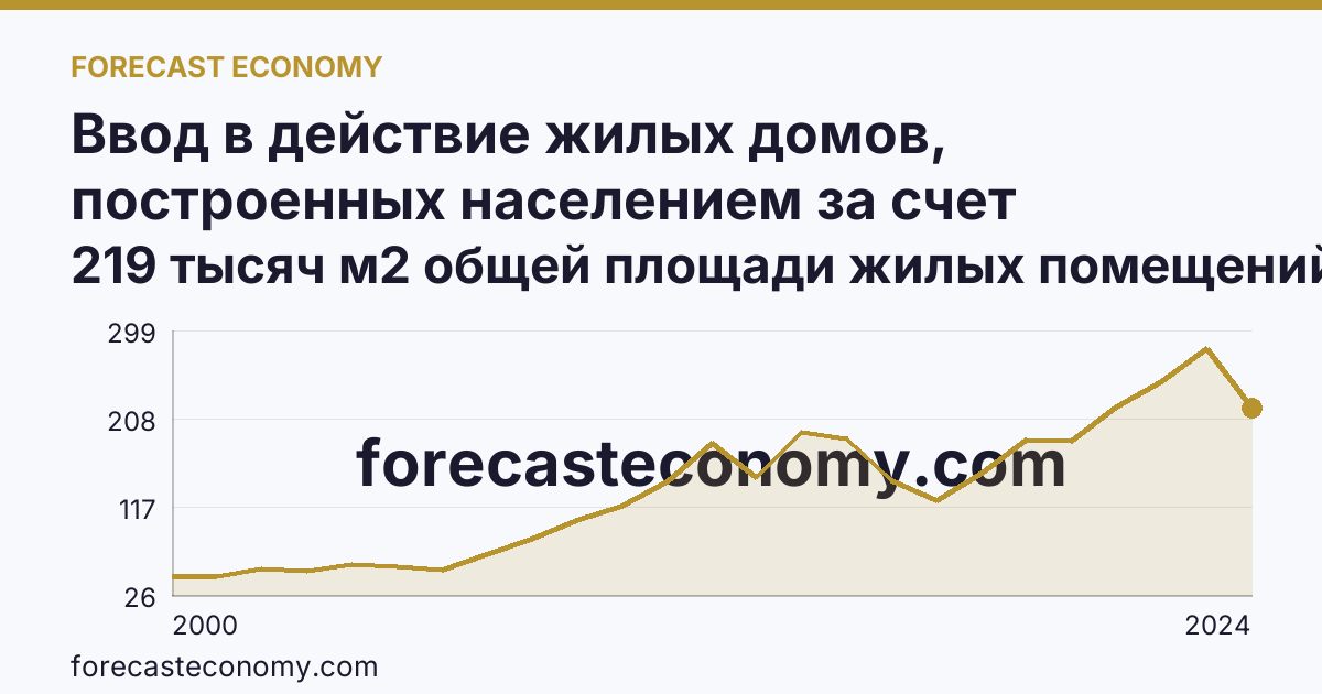 Ввод в действие жилых домов, построенных населением за счет собственных и привлеченных средств — Новгородская область: график динамики 2000–2024, последнее значение 219 тысяч м2 общей площади жилых помещений