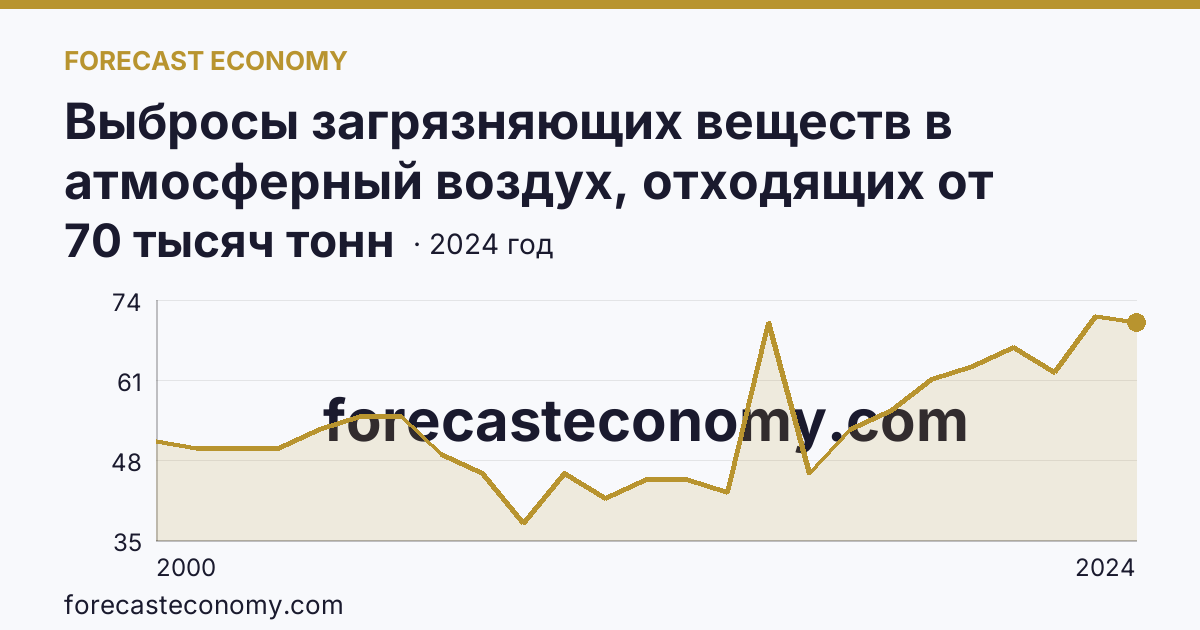 Выбросы загрязняющих веществ в атмосферный воздух, отходящих от стационарных источников — Новгородская область: график динамики 2000–2024, последнее значение 70 тысяч тонн