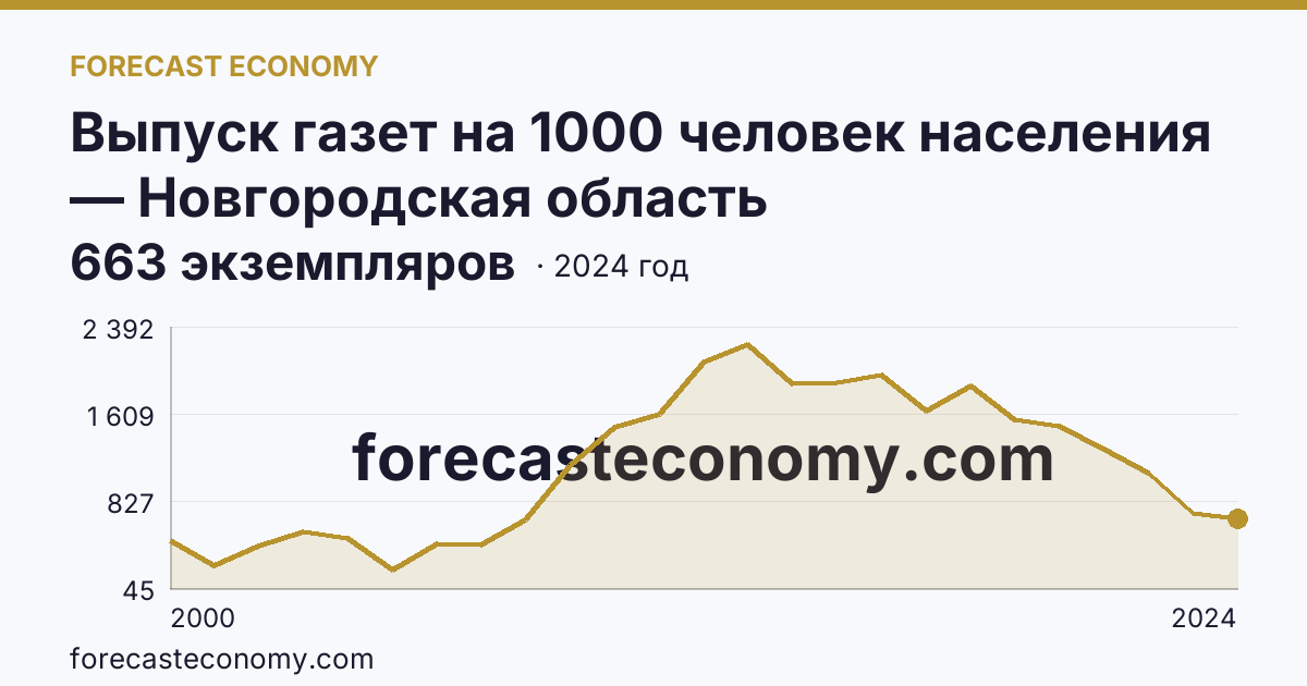 Выпуск газет на 1000 человек населения — Новгородская область: график динамики 2000–2024, последнее значение 663 экземпляров