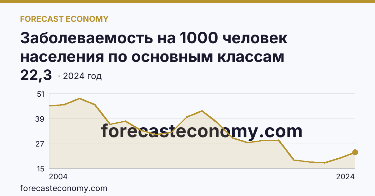 Заболеваемость на 1000 человек населения по основным классам болезней — болезни костно-мышечной системы и соединительной ткани — Новгородская область: график динамики 2004–2024, последнее значение 22,3
