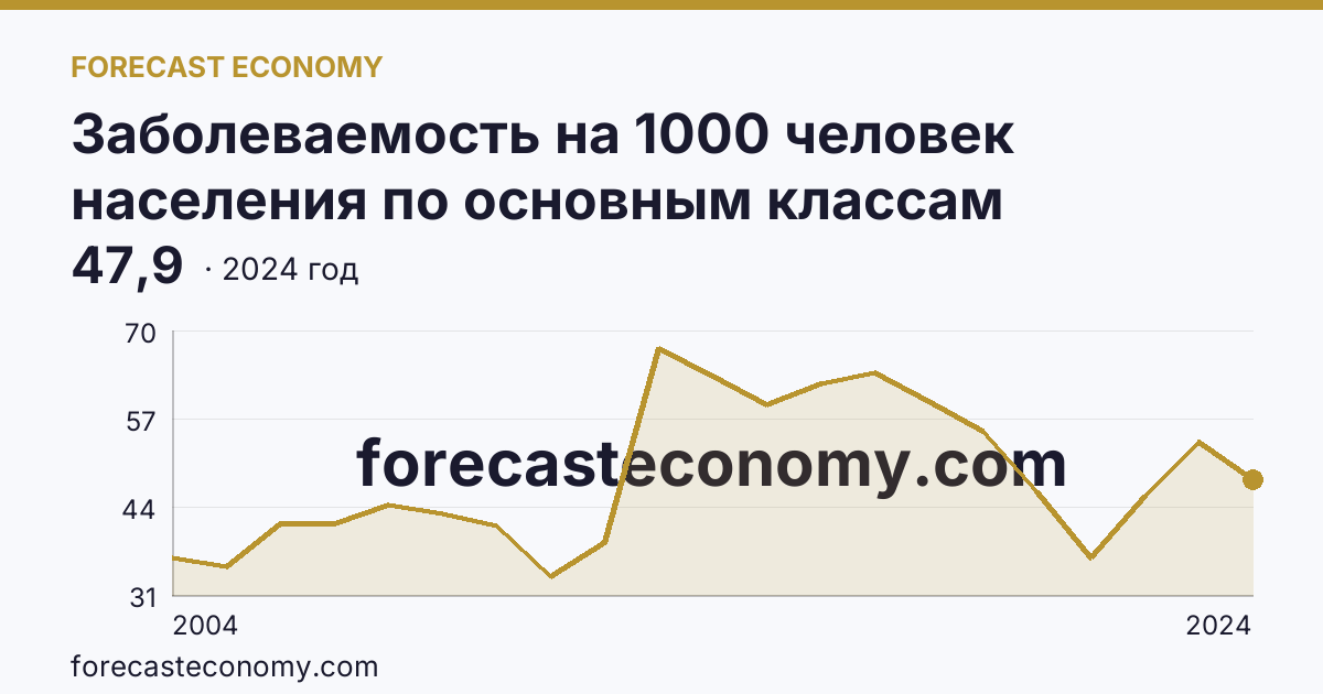 Заболеваемость на 1000 человек населения по основным классам болезней — болезни мочеполовой системы — Новгородская область: график динамики 2004–2024, последнее значение 47,9