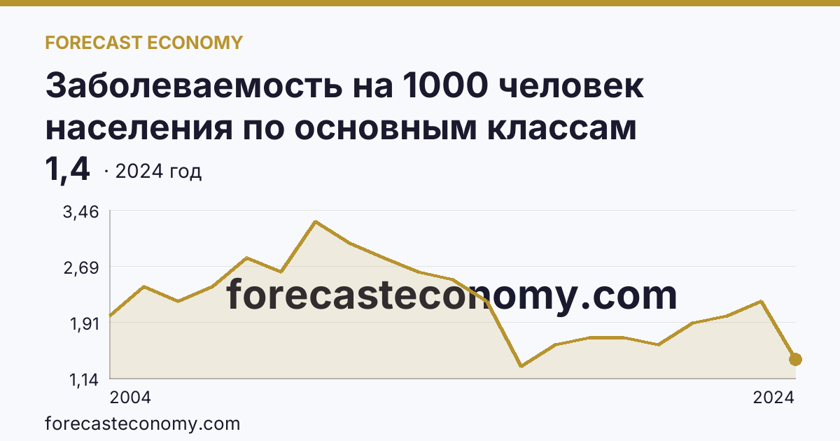 Заболеваемость на 1000 человек населения по основным классам болезней — врожденные аномалии (пороки развития), деформации и хромосомные нарушения — Новгородская область: график динамики 2004–2024, последнее значение 1,4