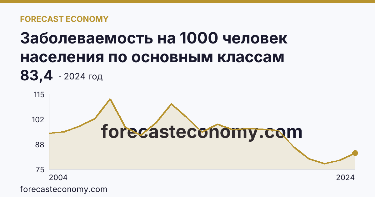 Заболеваемость на 1000 человек населения по основным классам болезней — травмы, отравления и некоторые другие последствия воздействия внешних причин — Новгородская область: график динамики 2004–2024, последнее значение 83,4