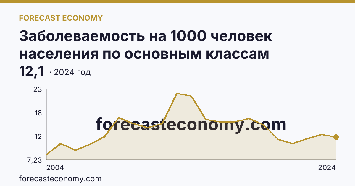 Заболеваемость на 1000 человек населения по основным классам болезней — новообразования — Новгородская область: график динамики 2004–2024, последнее значение 12,1