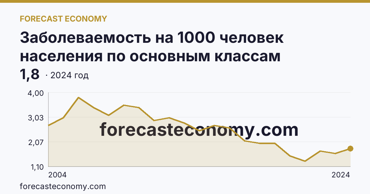 Заболеваемость на 1000 человек населения по основным классам болезней — болезни крови, кроветворных органов и отдельные нарушения, вовлекающие иммунный механизм — Новгородская область: график динамики 2004–2024, последнее значение 1,8