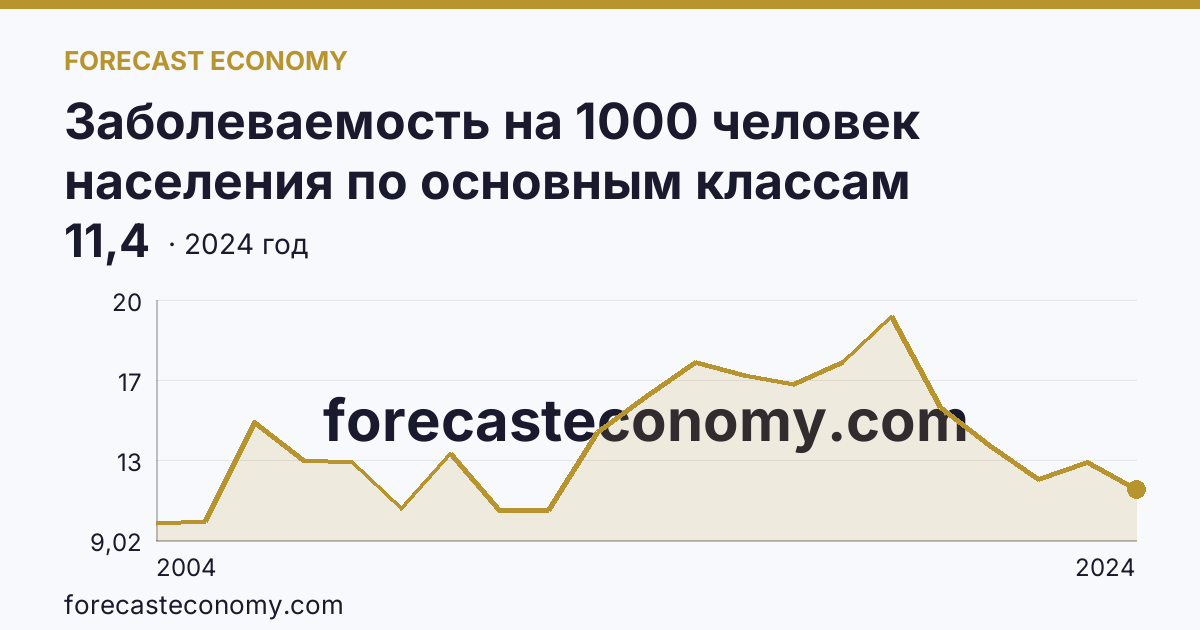 Заболеваемость на 1000 человек населения по основным классам болезней — болезни эндокринной системы, расстройства питания и нарушения обмена веществ — Новгородская область: график динамики 2004–2024, последнее значение 11,4