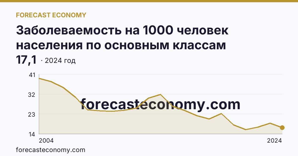 Заболеваемость на 1000 человек населения по основным классам болезней — болезни глаза и его придаточного аппарата — Новгородская область: график динамики 2004–2024, последнее значение 17,1